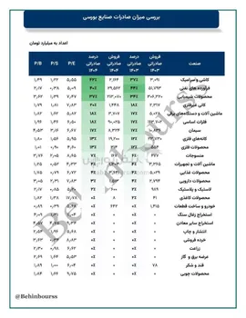 بررسی میزان صادرات صنایع بورسی