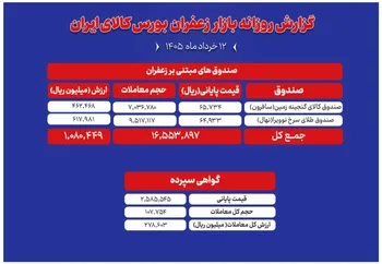 از دادوستدهای ۲۸ میلیاردی در بازار گواهی تا رونق صندوق‌های مبتنی بر زعفران