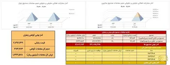 ۴۷۳ کیلوگرم زعفران در بازار گواهی سپرده معامله شد