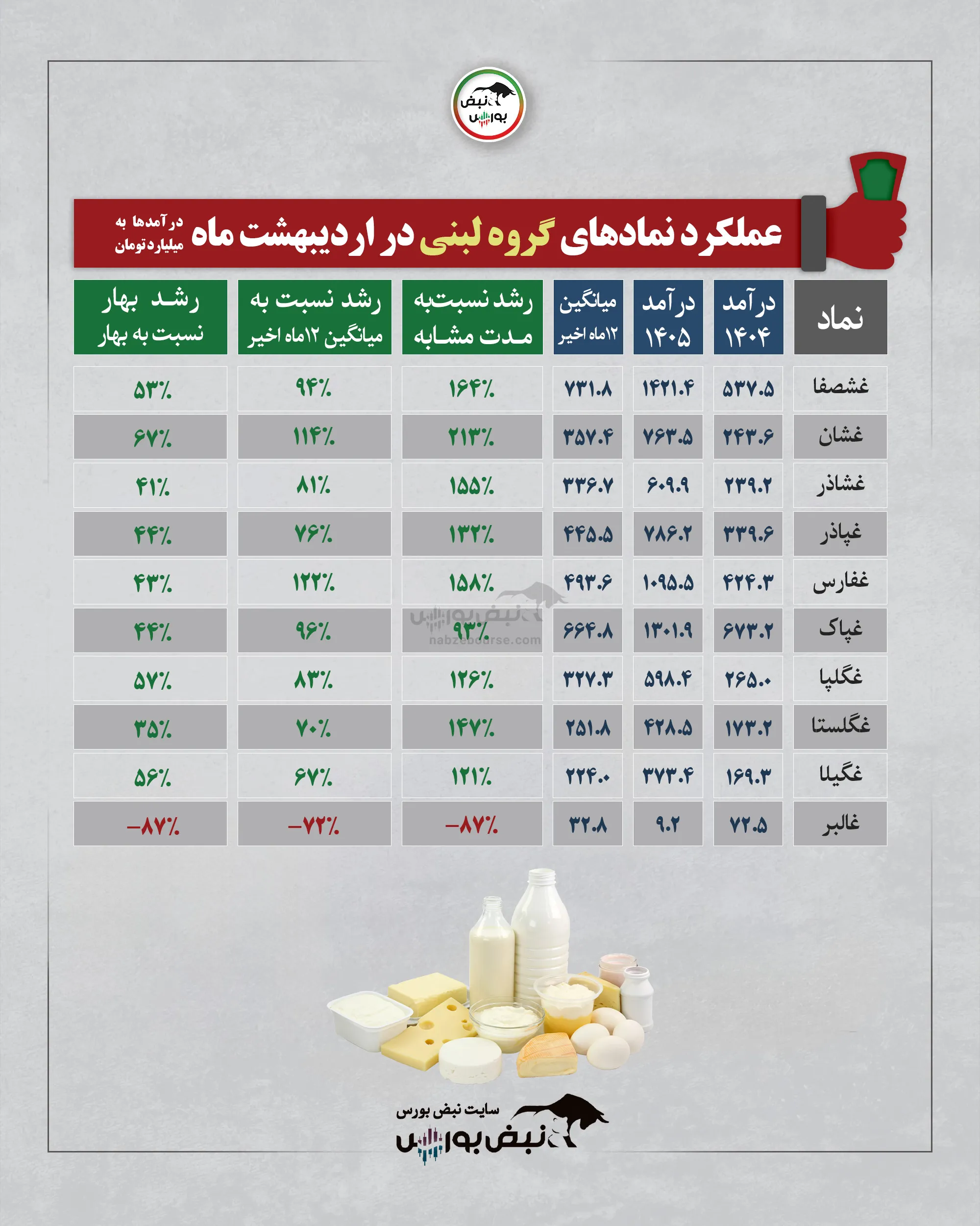 گزارش عملکرد ماهانه
