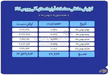 ثبت ارزش ۱.۳ همتی بازار آتی بورس کالا