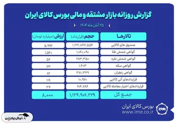 ارزش معاملات بازار مشتقه و مالی بورس کالا ۸ همت شد