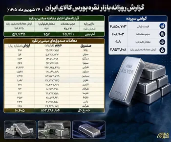 جریان بیش از ۱۳۵۰ میلیارد تومانی نقدینگی در بازار نقره
