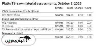 جدیدترین نرخ های مواد اولیه فولاد گزارش شد