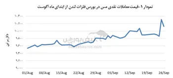 در مبادلات مس قیمت ۱۰,۱۲۶ دلار بر تن ثبت شد
