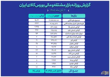 گردش ۱۹ همتی نقدینگی در بازار مالی و مشتقه بورس کالا