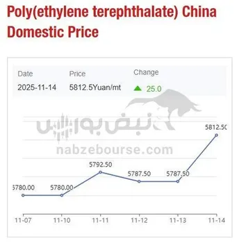 افزایش هزینه‌های تولید، سبب رشد قیمت PET شد