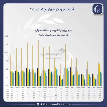 بازگشت به تعادل در نرخ جهانی برق بعد از فروکش کردن اثر جنگ اوکراین