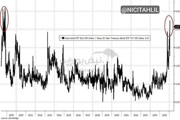 نوسان‌پذیری طلا به سطوح سال ۲۰۰۸ بازگشته است