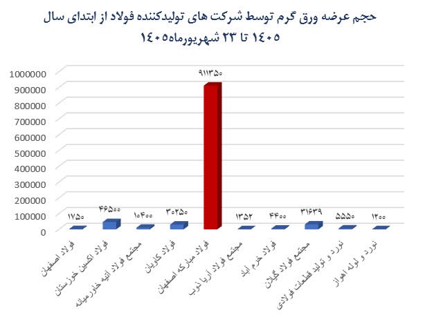 بازار ورق گرم زیر دو لبه قیچی
