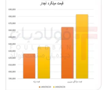 قیمت و تقاضای میلگرد در مسیر صعود