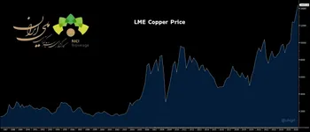 قیمت مس در بورس فلزات لندن (LME) به رکورد تاریخی جدیدی رسید