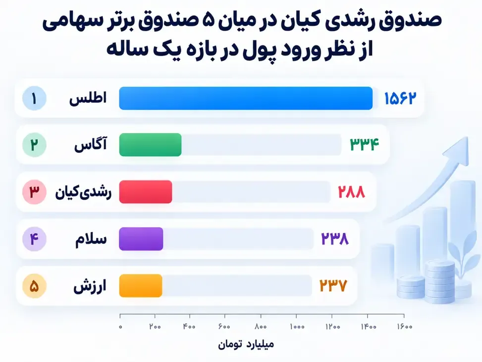 مقایسه بازدهی یکساله صندوق‌های سهامی کلاسیک ؛ برترین ها کدام اند؟