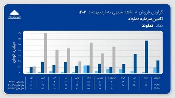 در هشت ماه صورت گرفت،رشد درآمدی  تماوند 
