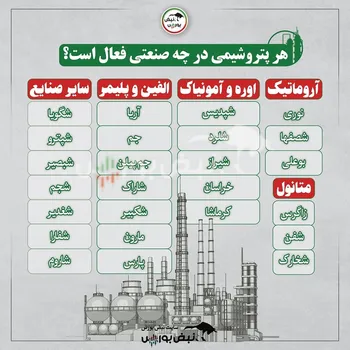 هر پتروشیمی چه محصولی تولید می کند؟