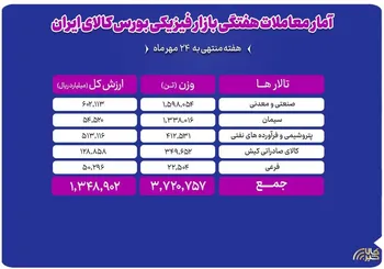 در هفته منتهی به ۲۴ مهر به ثبت رسید؛
رشد ۷.۵ درصدی حجم معاملات بازار فیزیکی بورس کالا