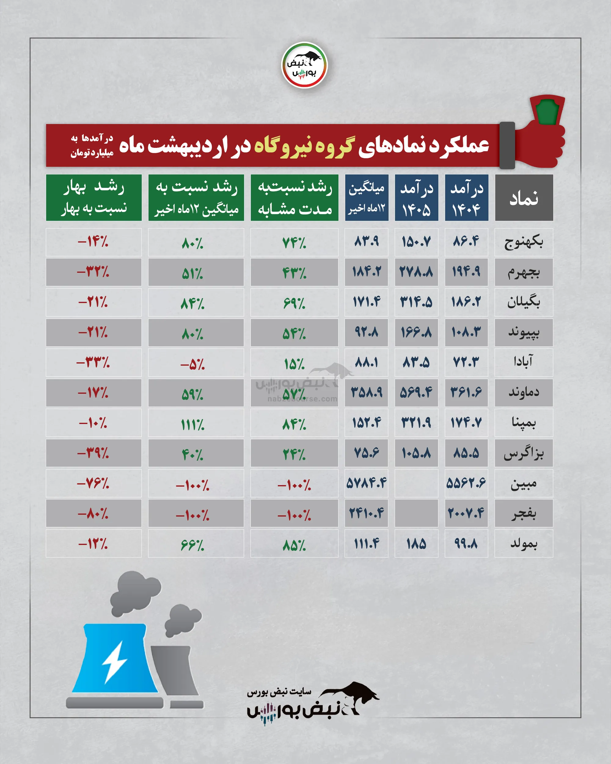 گزارش عملکرد ماهانه