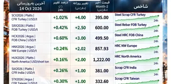 عقب‌نشینی فولاد و فلزات پایه/ ضعف تقاضا بر بازار چین و LME سایه انداخت
