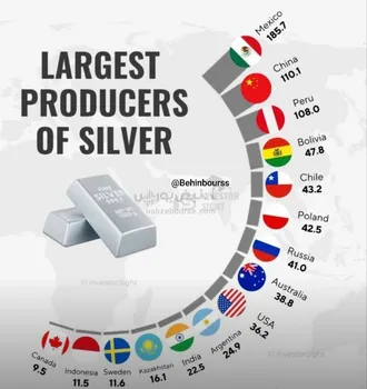 چین همچنان واردکننده خالص نقره است؛ عمدتاً در قالب پودر نقره برای مصارف صنعتی
