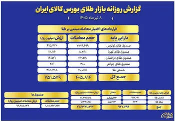 ارزش معاملات صندوق های طلا به ۹.۶ همت رسید