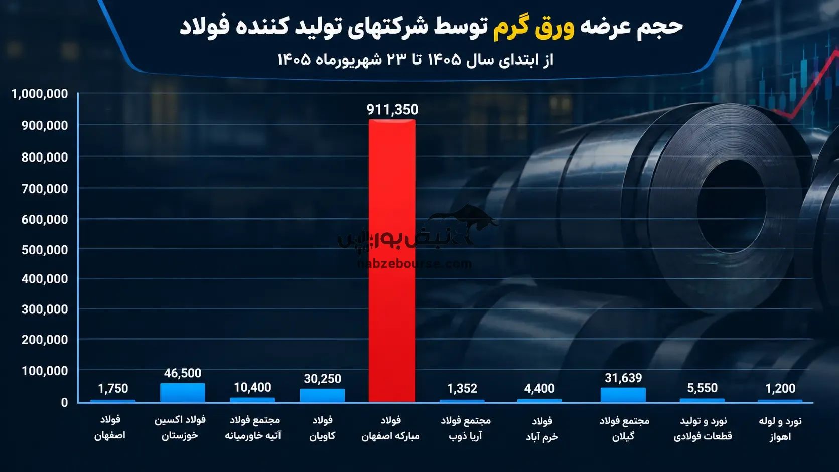 حجم عرضه ورق گرم توسط شرکتهای تولید کننده فولاد از ابتدای سال ۱٤٠٥ تا ۲۳ شهریورماه ١٤٠٥