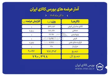 پیشتازی تالار صادراتی کیش در عرضه های امروز بورس کالا