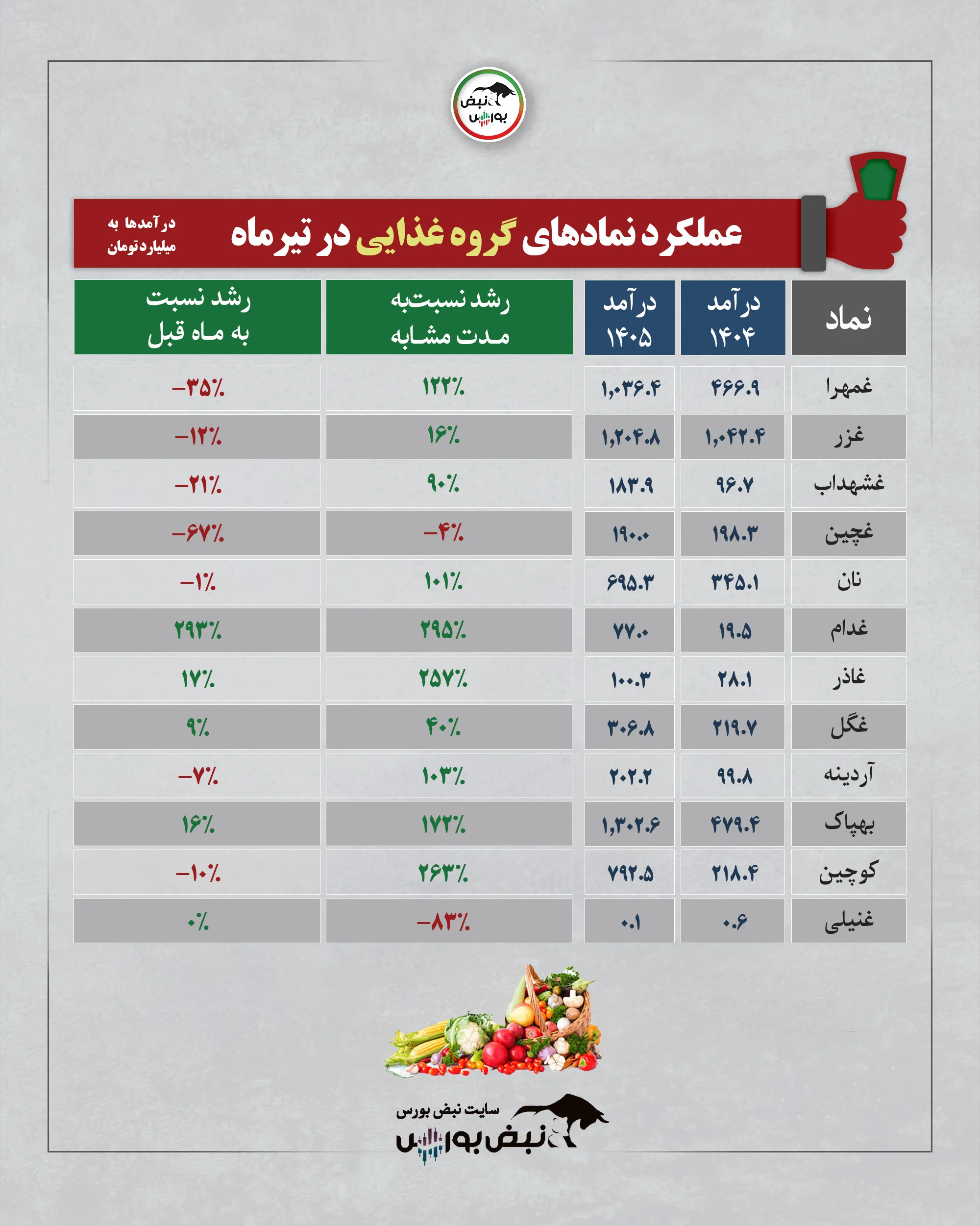 گروه غذایی تیرماه 1405 گروه غذایی تیرماه 1405