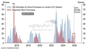 چین همچنان به‌طور پنهانی در حال انباشت طلا است