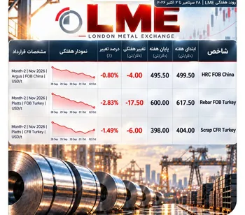 افت میلگرد ترکیه به ۶۰۰ دلار؛ اسپرد فولاد و قراضه فشرده شد