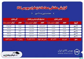 بیش از ۱.۴ تن زعفران نگین دادوستد شد