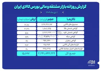 در معاملات روز گذشته ارزش معاملات بازار مشتقه و مالی بورس کالا ۱۵ همت شد