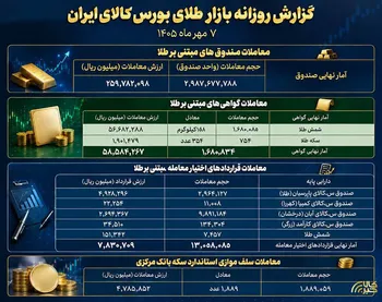 گزارش عملکرد بازار طلا در بورس کالا؛
معامله ۲۶ هزار میلیارد تومانی صندوق‌های طلا