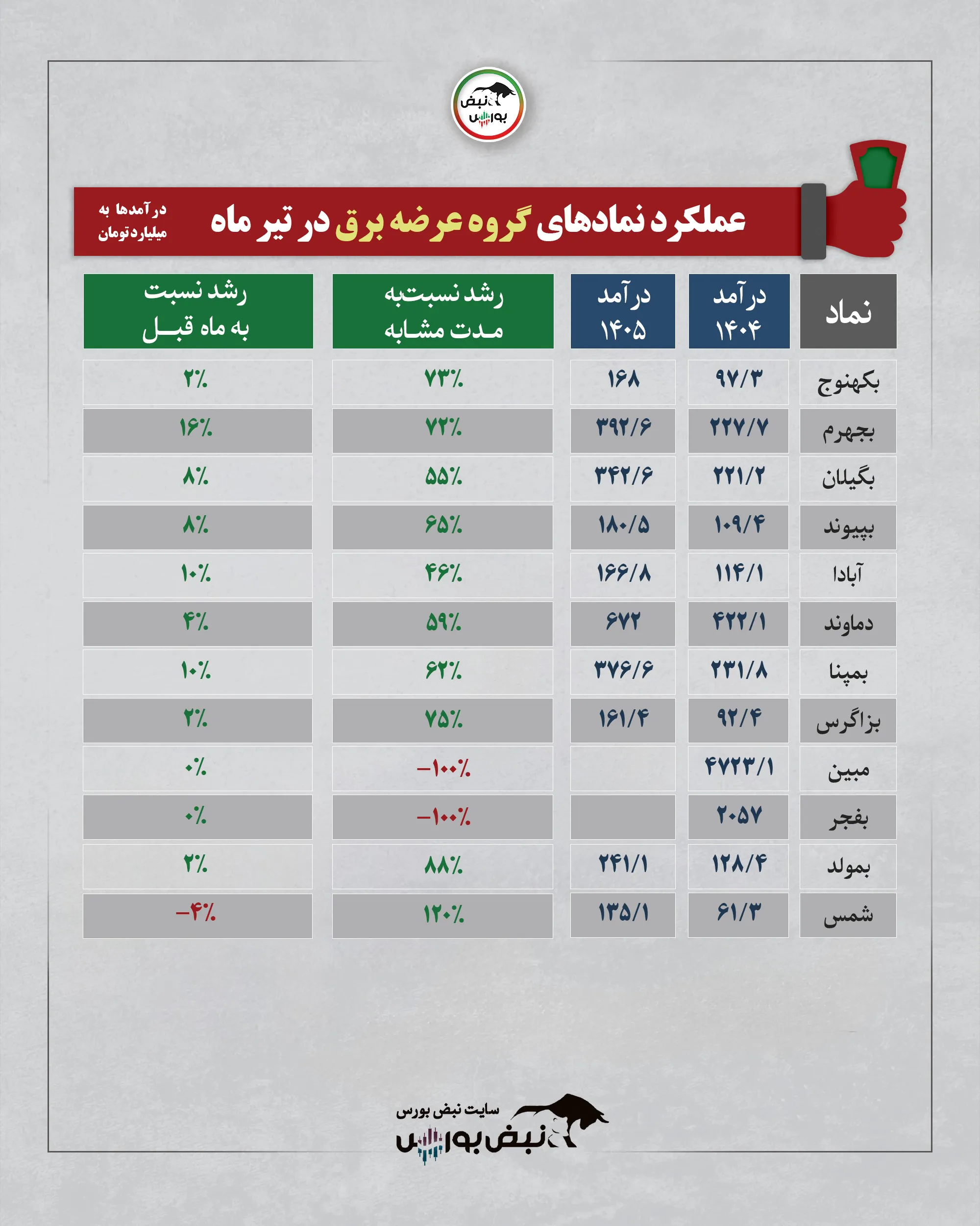 گروه عرضه برق تیرماه 1405