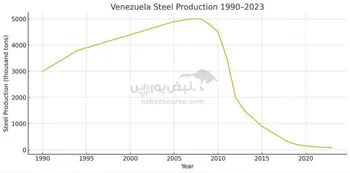 سقوط آزاد صنعت فولاد ونزوئلا