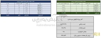 معامله ۱۶۰ کیلوگرم شمش نقره در معاملات روز گذشته بورس کالا