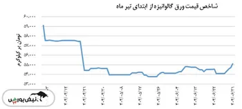 ورق گالوانیزه رشد شاخص قیمت را تجربه کرد