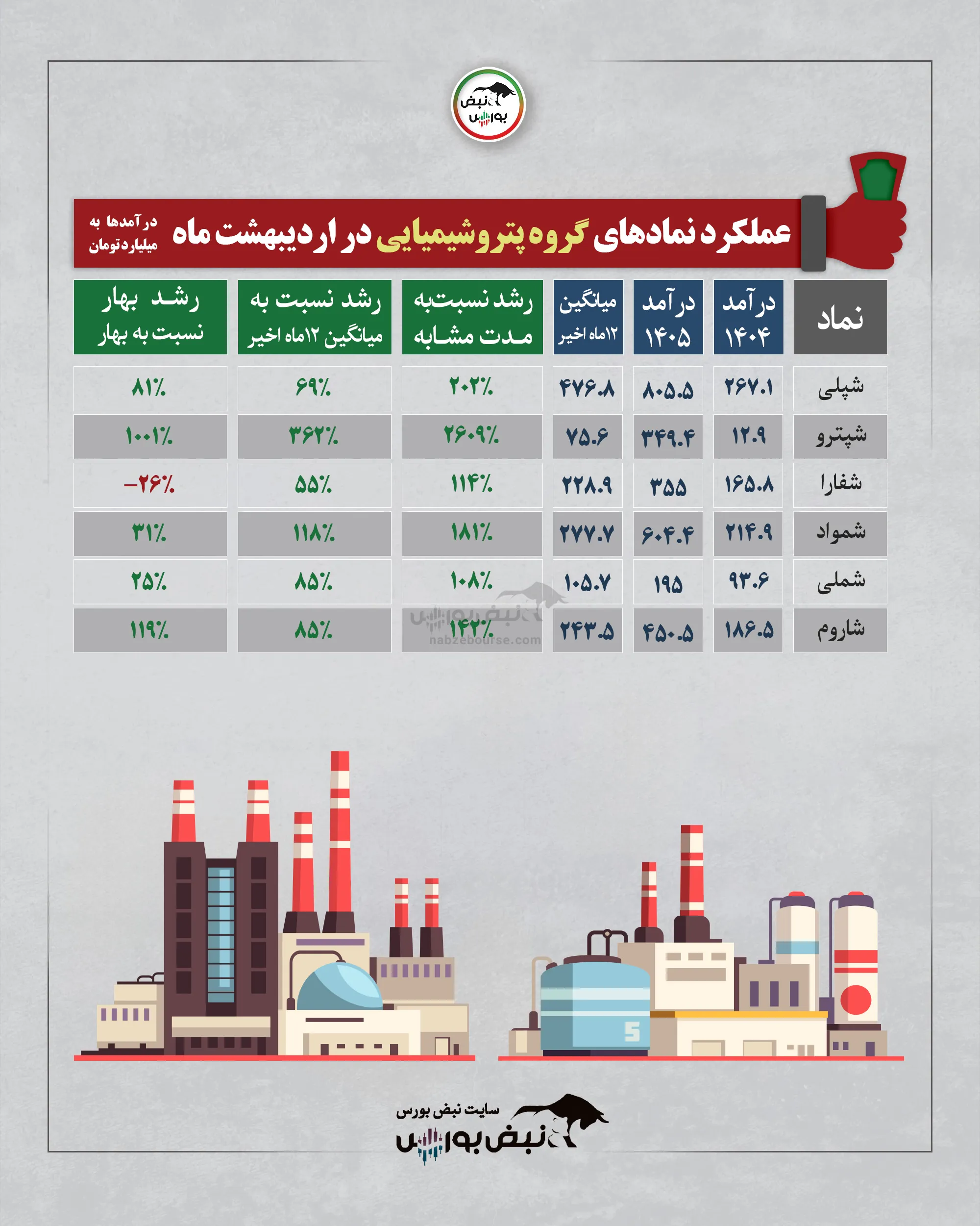 گزارش عملکرد نمادها