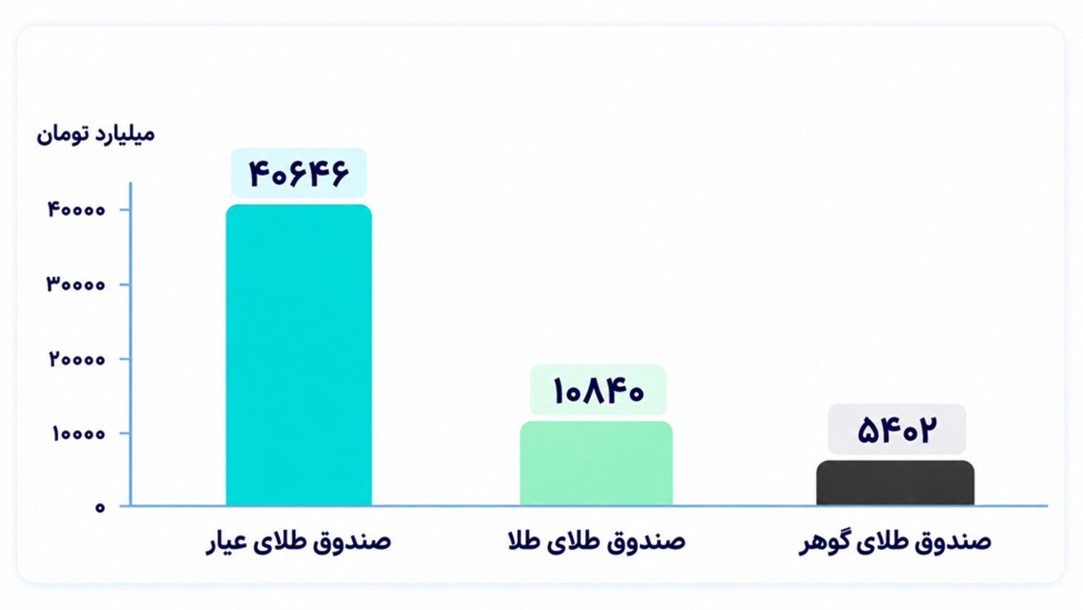 مقایسه بازدهی صندوق های طلا ؛ بهترین صندوق کدام است؟