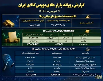 گزارش معاملات بازار طلا در ۱۴ شهریور؛
ثبت ارزش ۲۵ همتی در صندوق‌های طلا
