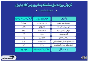 ثبت ارزش ۱۲ همتی بازار مالی و مشتقه بورس کالا