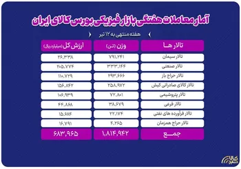 تحولات بازار فیزیکی بورس کالا در هفته منتهی به ۱۲ تیر