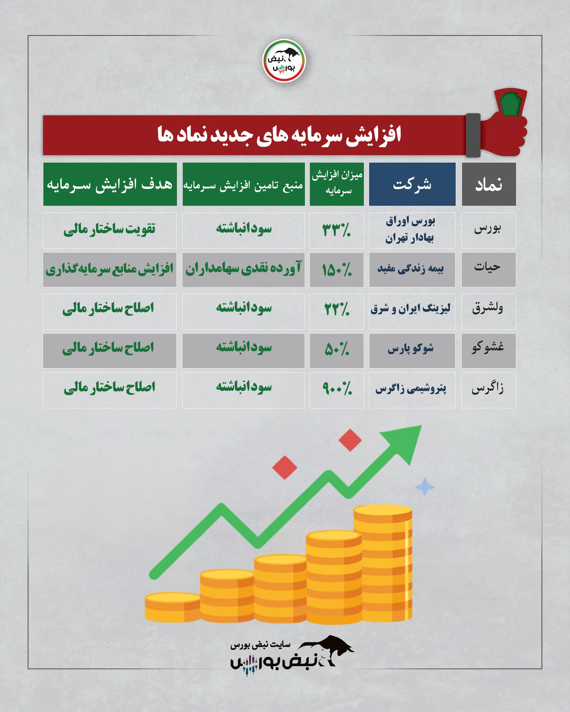 افزایش سرمایه جدید نمادها