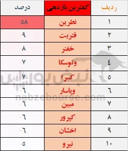 بازدهی بورس