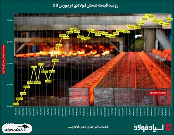 روند قیمت شمش فولادی در ایران‌/ افزایش قیمت شمش فولادی