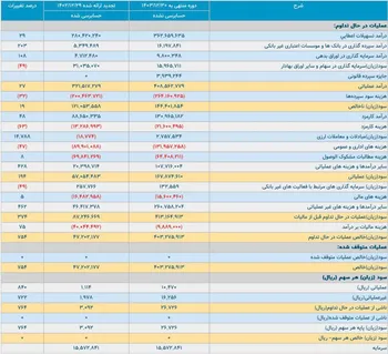 عملکرد فوق‌العا‌ه بانک شهر (وشهر) در گزارش ۱۲ ماهه سال ۱۴۰۳