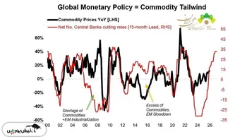 آیا قیمت کالاهای پایه در آستانه جهش جدید قرار دارند؟