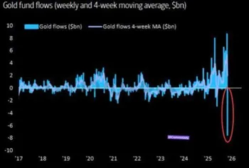 خروج هفتگی سرمایه صندوق های طلا