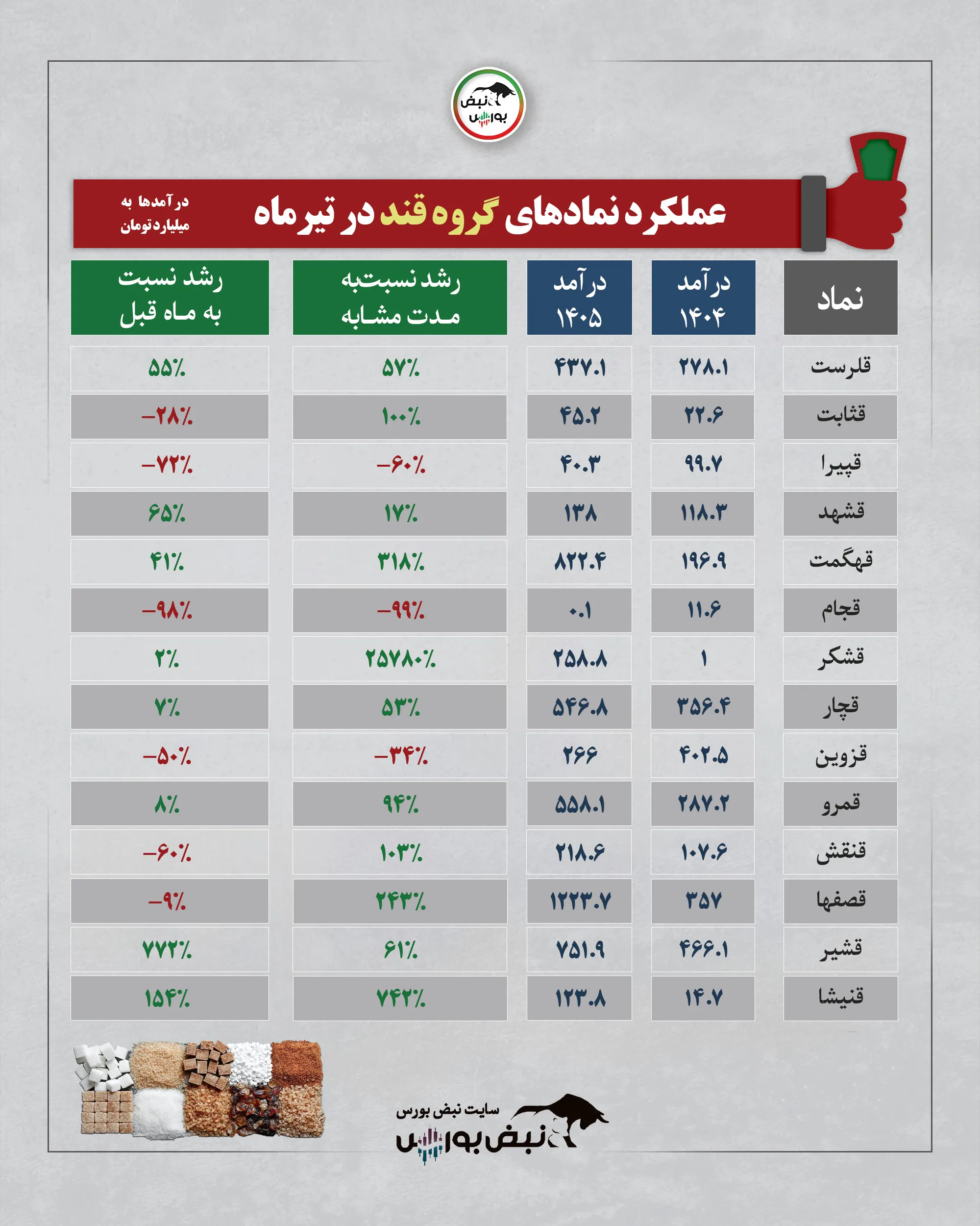 گروه قند و شکر تیرماه 1405 گروه قند و شکر تیرماه 1405