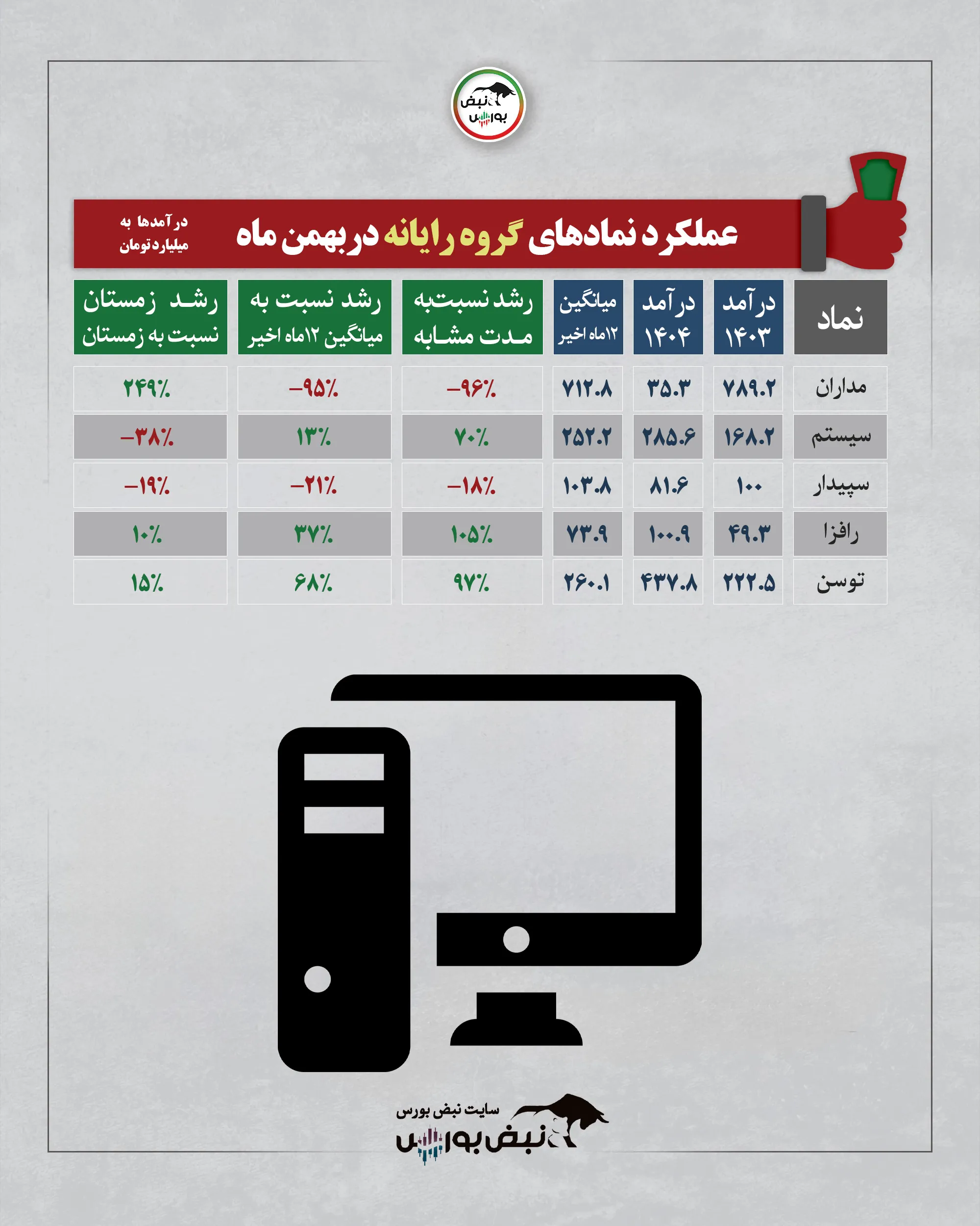 گزارش عملکرد نمادها