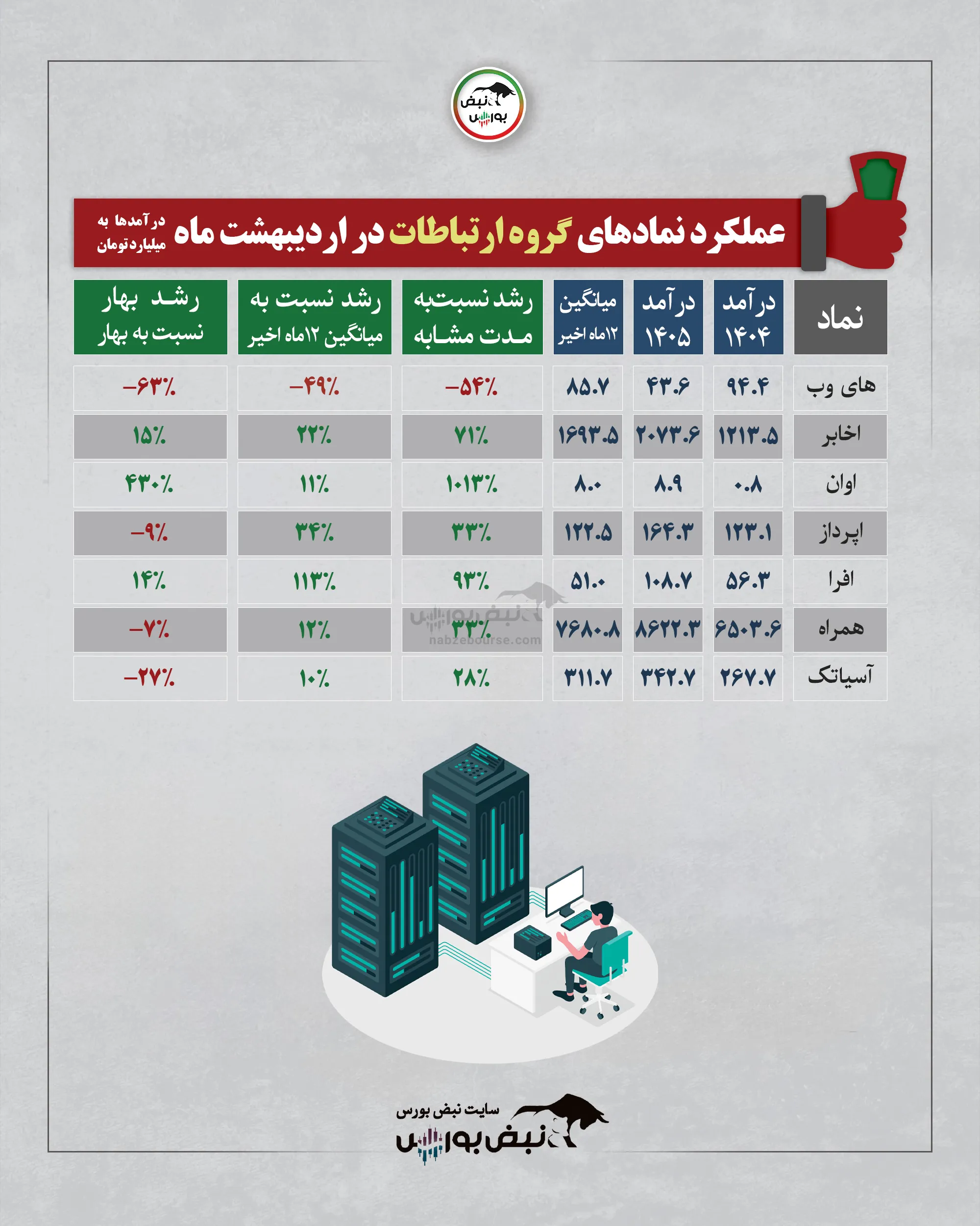 گزارش عملکرد نمادها